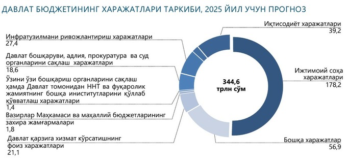 бюджет 2025, бюджет для граждан, минэкономфин, прогноз